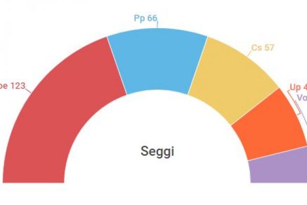 Ancora elezioni in Spagna: sono le quarte in 4 anni