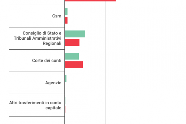 Pronti altri 7 milioni per i dipendenti di Palazzo Chigi