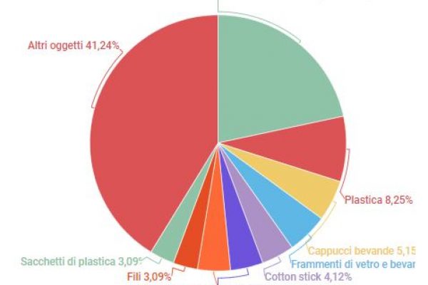 L’inquinamento delle spiagge? Colpa delle sigarette