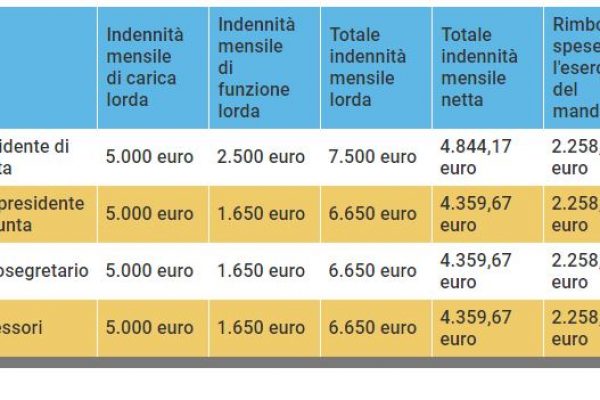 Il governatore dell’Emilia Romagna prende 9.758 euro