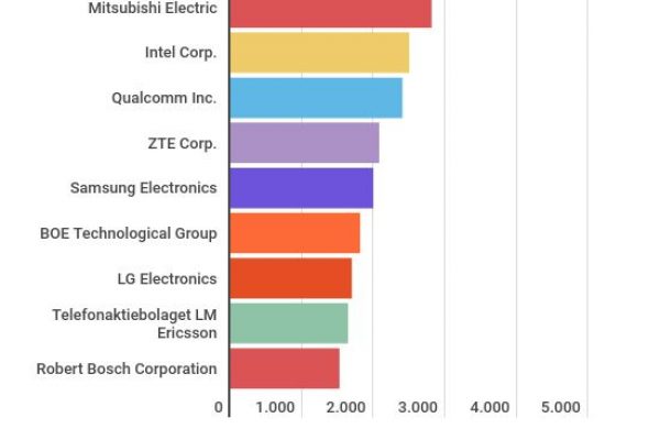Huawei è in fuga nella grande corsa ai brevetti