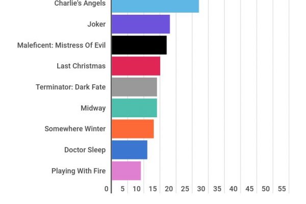 Va a Joaquin Phoenix l’Oscar 2020 per “The Joker”