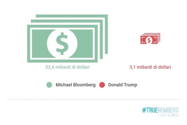 Elezioni americane: Bloomberg batte Trump (in miliardi)
