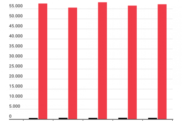 Solo lo 0,98% delle tasse ambientali va all’ambiente