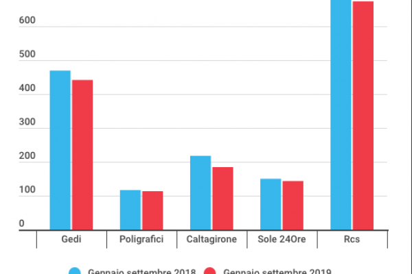 Quotidiani a picco, ma Elkann si compra Gedi