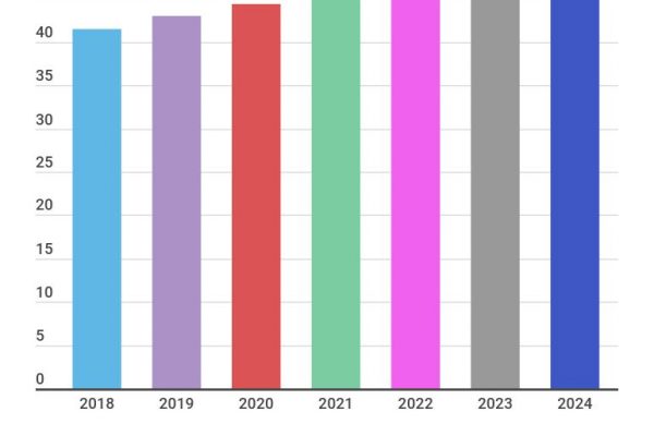 Gli smartphone crescono ancora: +10,5% in 5 anni