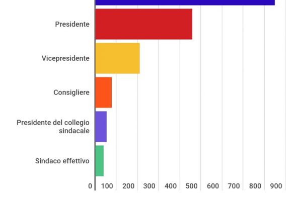 Stipendio dei manager, 14 volte più alti di quelli dei dipendenti