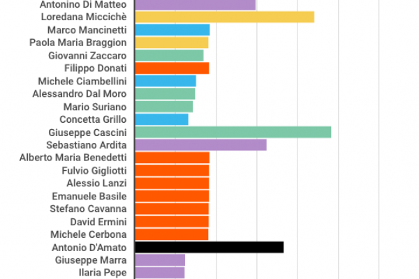 Csm spaccato, i numeri delle correnti della magistratura