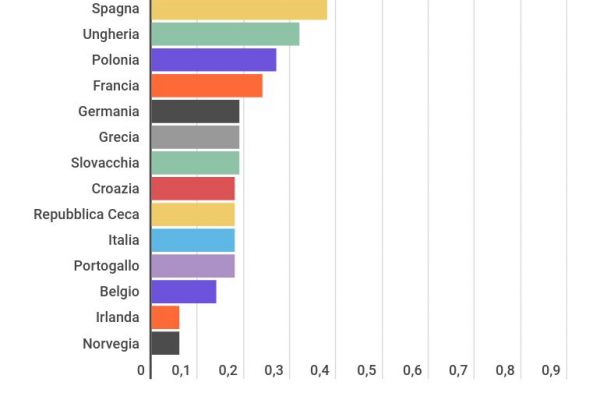 Costo autostrada: pedaggi tra i più costosi della Ue