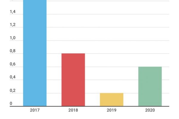 Istat più positiva dell’Ocse: Pil a +0,6% nel 2020