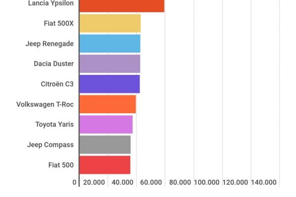 Indistruttibile Panda: è l’auto più venduta in Italia
