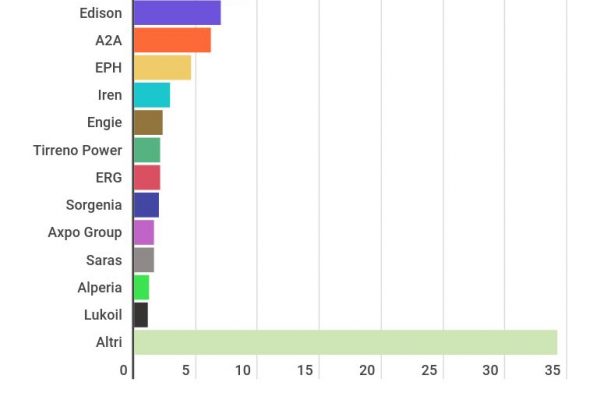 I big dell’elettrico alla conquista di Sorgenia