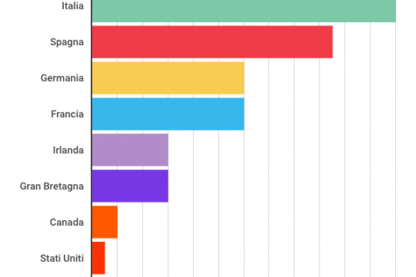 Uno su 4 ha lo smartphone Huawei, in Usa 1 su 100