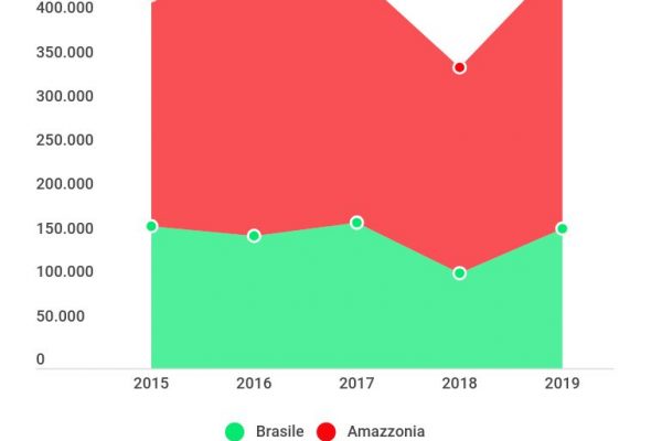 Amazzonia in fumo, incendi cresciuti del 17%