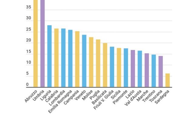 L’Abruzzo è la regione più nevrotica d’Italia