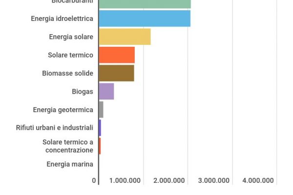 Undici milioni di persone lavorano con le rinnovabili