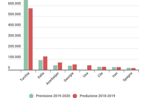 Ferrero e le nocciole turche: le nostre non bastano