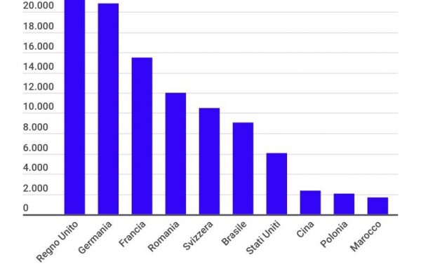 La Gran Bretagna è la prima meta degli emigrati italiani