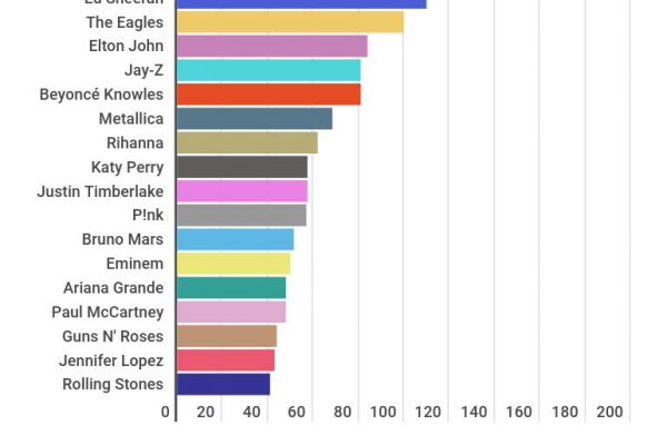 Concerti 2020, torna uno dei più pagati: Paul McCartney