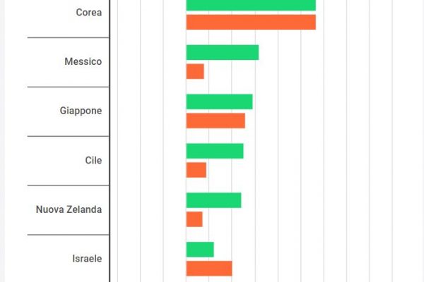 No, gli italiani non vanno in pensione prima degli altri