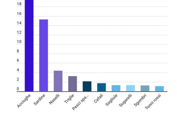 Le sardine, quelle vere: il prezzo scende ancora