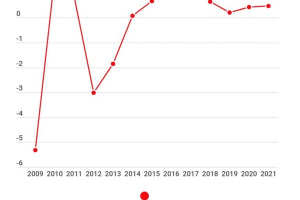 Ocse, il Pil italiano nel 2020 sarà il più lento del mondo