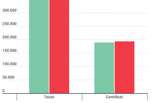 Pressione fiscale: 10,3 miliardi in più in 10 mesi