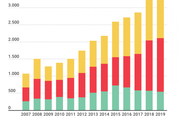 Corporate America: il debito BBB è cresciuto del 39%