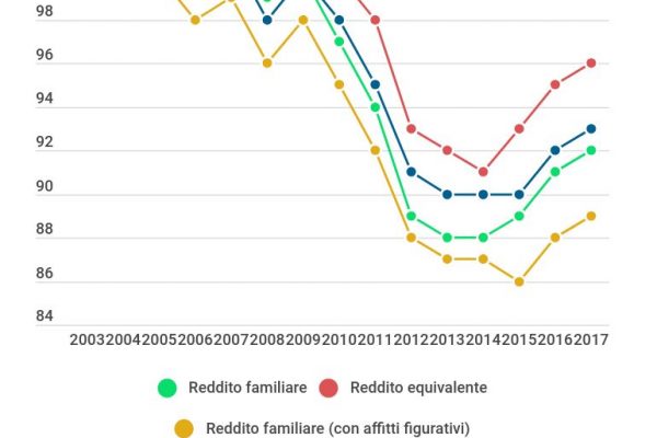 Ci vogliono 6 famiglie povere per fare il reddito di una ricca