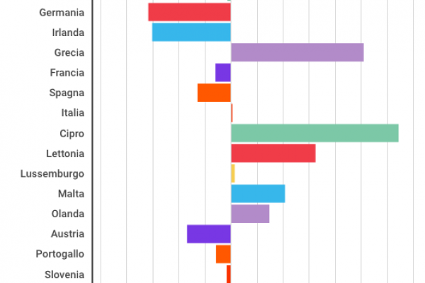 Le banche italiane più redditizie delle tedesche