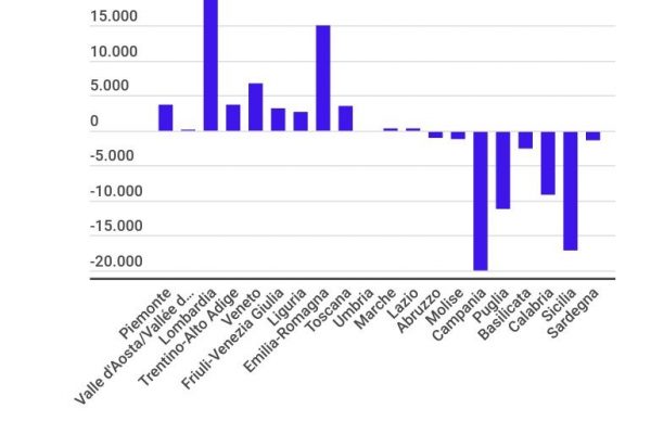Il Sud perde 16mila laureati in un anno