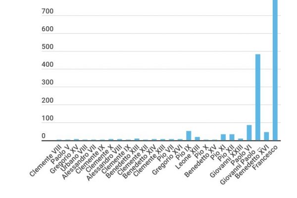 Quanti sono i Santi? Almeno 1.726 proclamati dal 1588
