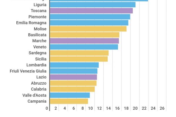 Bipolari, in Umbria 25,6 casi ogni 10mila abitanti