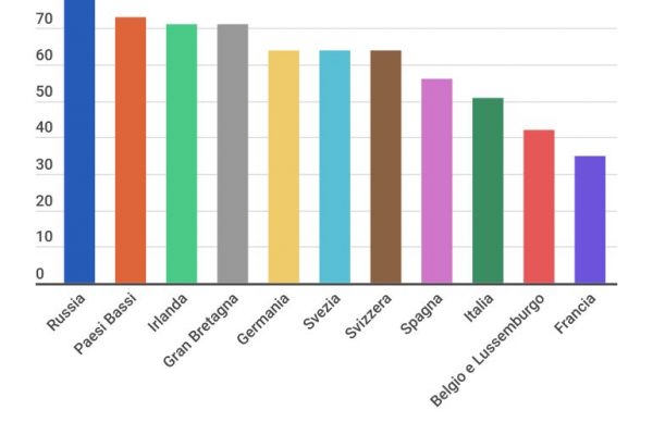Boom del fintech? Sì, ma non qui: Italia tra le ultime