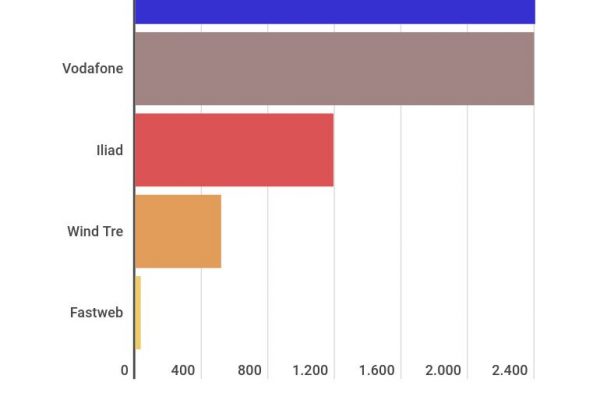 Investimenti da 6,5 miliardi per la rete 5G