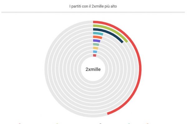 Finanziamento ai partiti, i fan di Azione i più ricchi