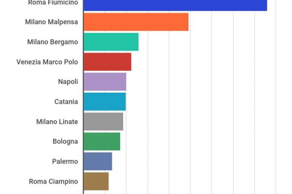 Gli scali romani attirano quasi 50 milioni di persone