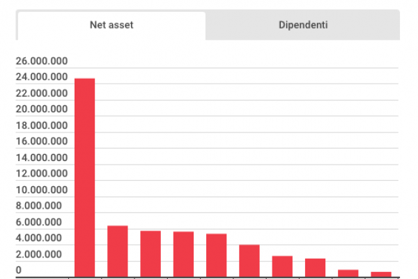 Assicurazioni vita, Poste è prima in Italia