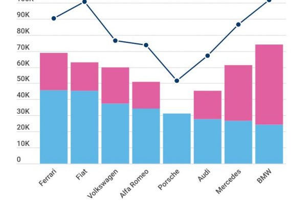 Engagement social, testa a testa Bmw-Fiat