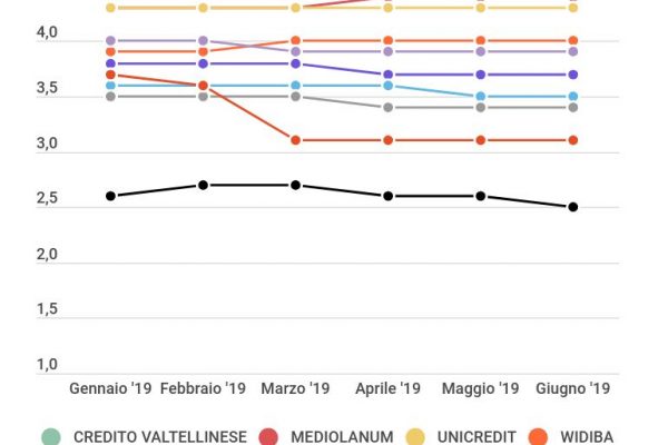 Migliori app home banking, vince il Credito Valtellinese