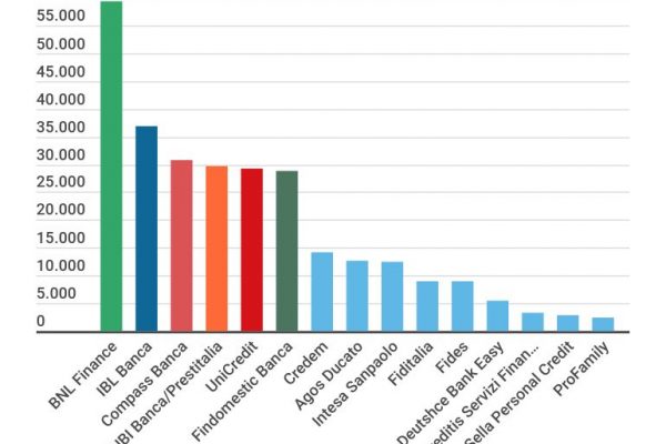 Cessione del quinto, Bnl Finance è leader