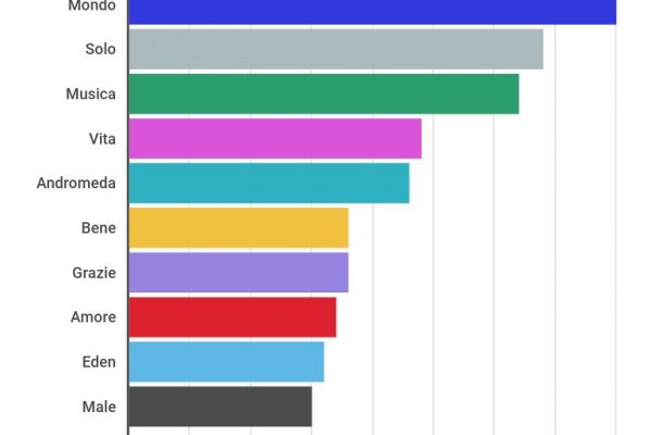 Addio sole, cuore e amore: le parole più usate a Sanremo
