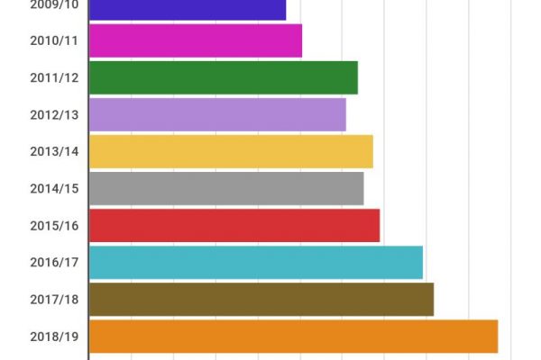 Turismo reale: ai Windsor 48,4 milioni di sterline