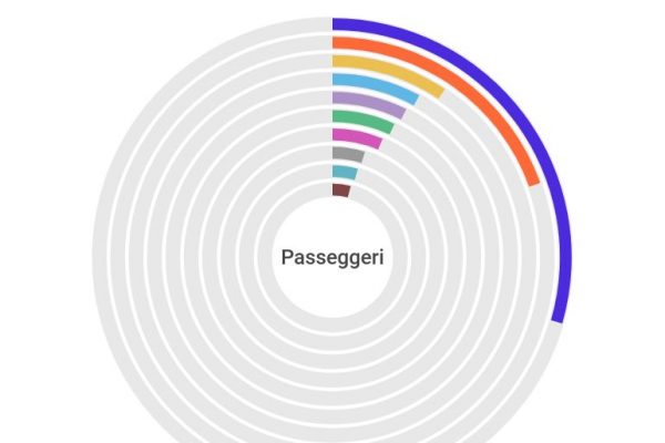 Boom di passeggeri negli aeroporti: 193 milioni