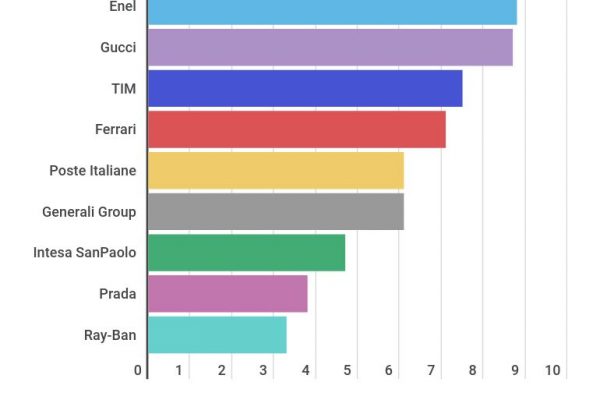 Eni ed Enel battono tutti nel valore del brand