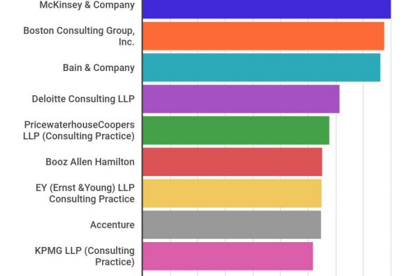 McKinsey, lo stipendio nelle big della consulenza