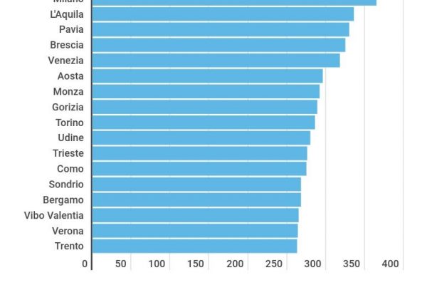 Consumo di acqua, Isernia è la prima città italiana