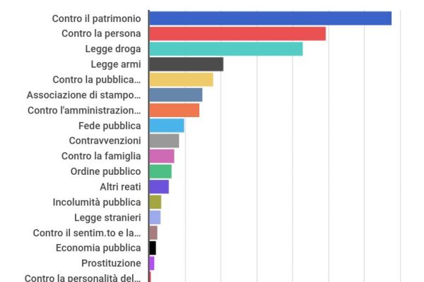 Il crimine in Italia, 34.050 detenuti solo per furto e rapina
