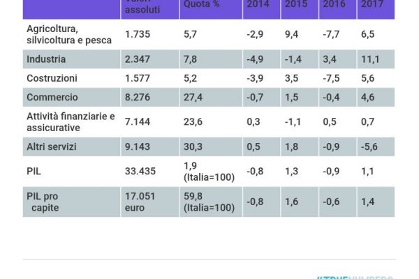 Il Pil della Calabria è solo di 33,4 miliardi