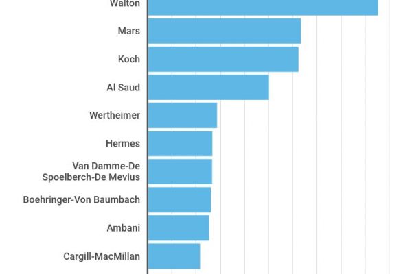 La classifica delle famiglie più ricche del mondo